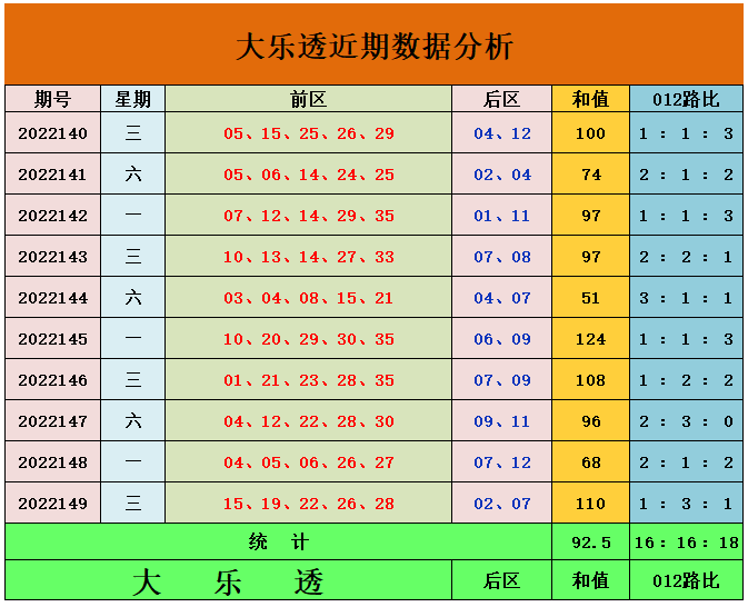 150期孙晓大乐透预测奖号：012路分析