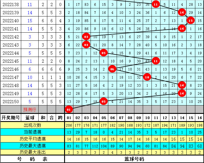 001期江维双色球预测奖号：红球012路比推荐