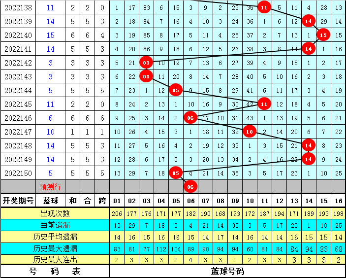 001期姜太公双色球预测奖号：红球0路号分析