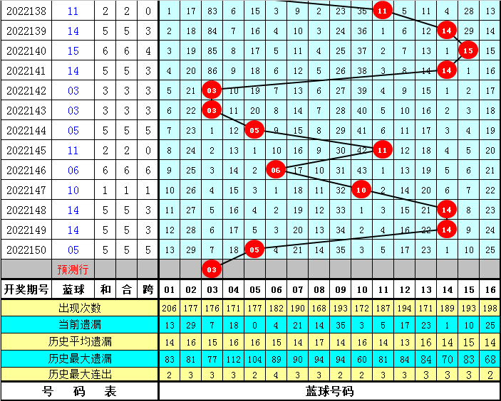 001期李白石双色球预测奖号：历史同期分析