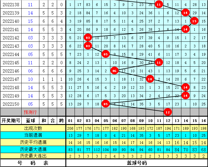 001期金成双色球预测奖号：红球双胆参考