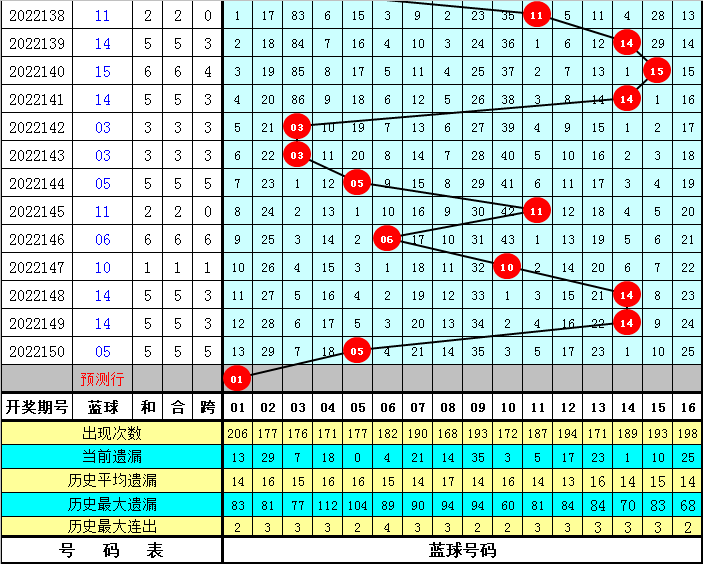 001期何明双色球预测奖号：红球冷热号码统计