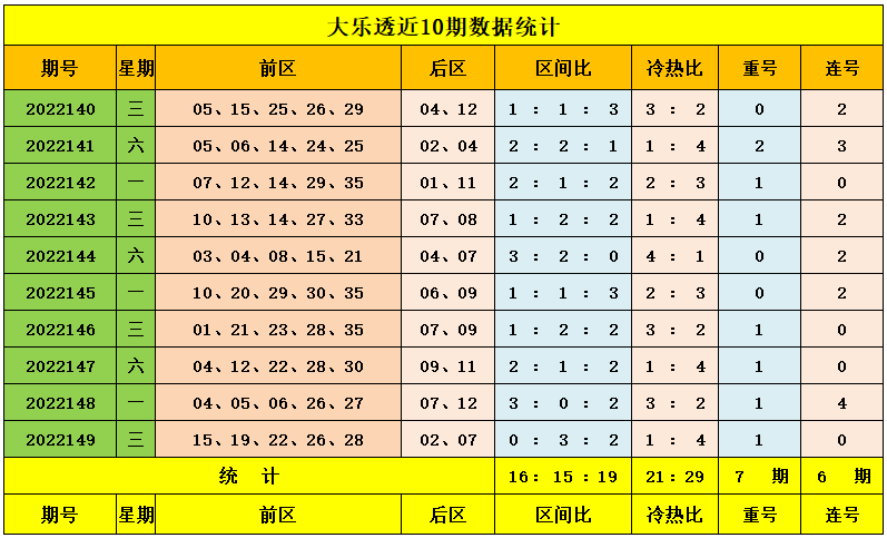 150期王钰大乐透预测奖号：冷热走势分析