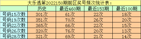 150期万妙仙大乐透预测奖号：后区冷热号码统计