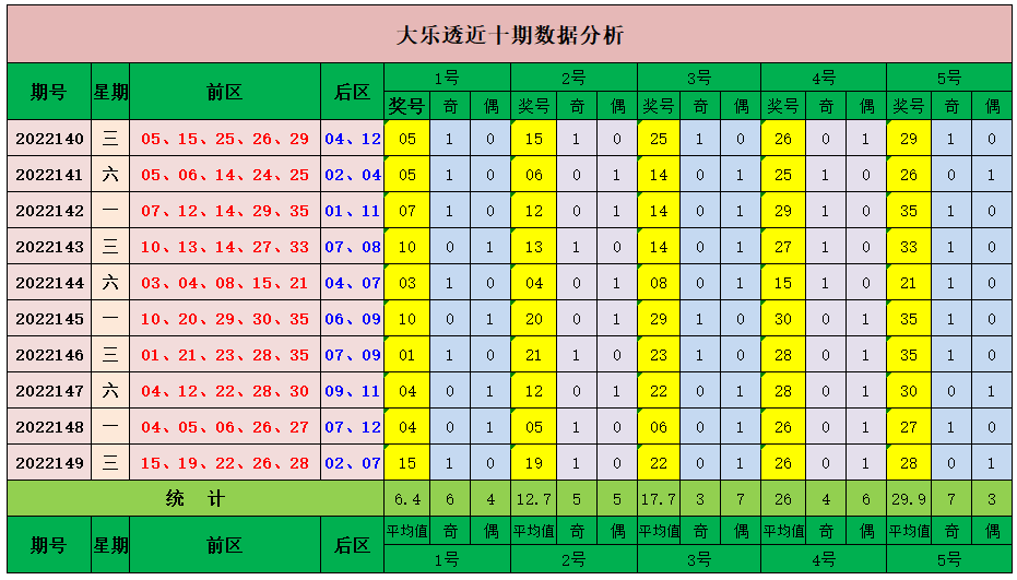 150期山哥大乐透预测奖号：前区三号球