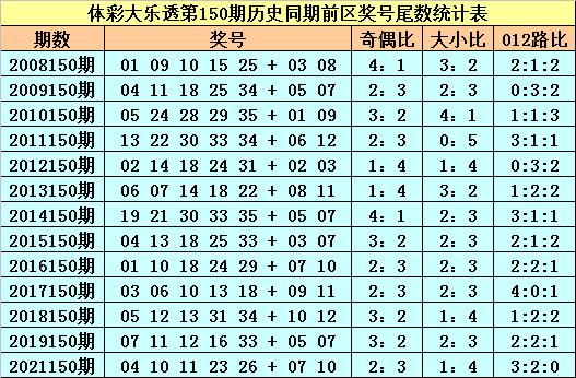 150期苏苏大乐透预测奖号：前区尾数大小分析