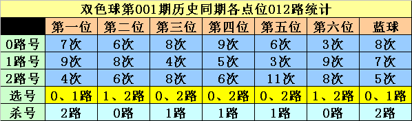 001期李白石双色球预测奖号：历史同期分析