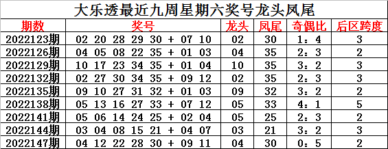 150期钟玄大乐透预测奖号:前区奇偶比