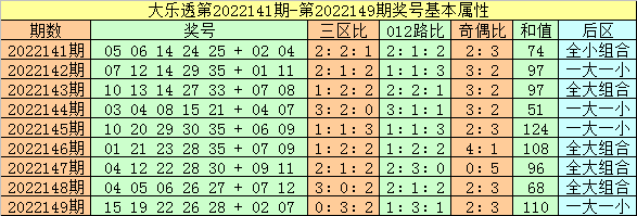 150期闲人大乐透预测奖号：三区奖号分析