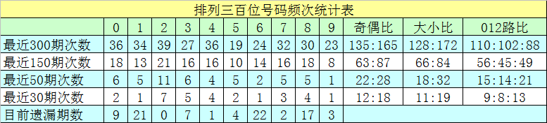 351期沧海排列三预测奖号：直选5*5*5推荐