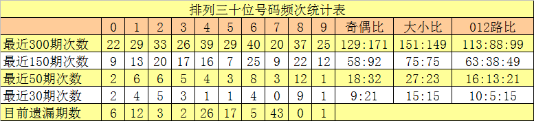 351期沧海排列三预测奖号：直选5*5*5推荐