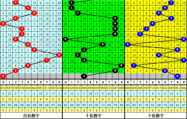 351期财叔排列三预测奖号：复式组六参考