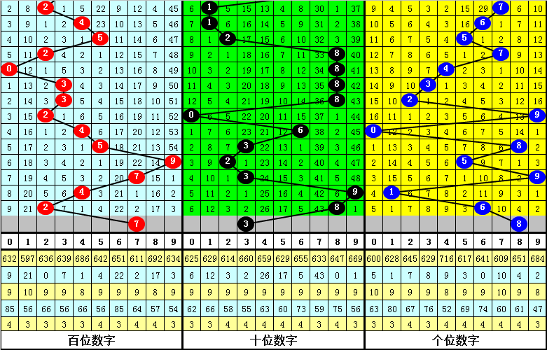 351期老郑排列三预测奖号：复式直选关注