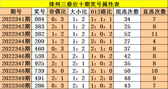 351期成毅排列三预测奖号：百位走势