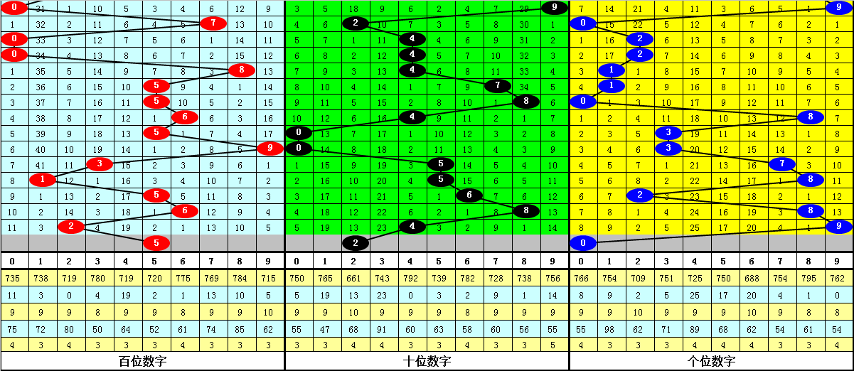 001期祥子福彩3D预测奖号：百十个位分析