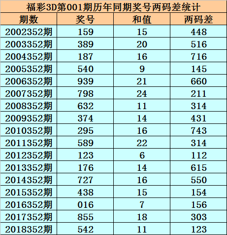 001期小霸王福彩3D预测奖号：直选5码推荐