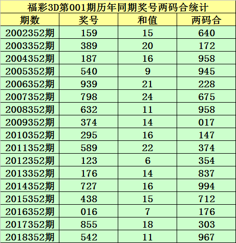 001期小霸王福彩3D预测奖号：直选5码推荐