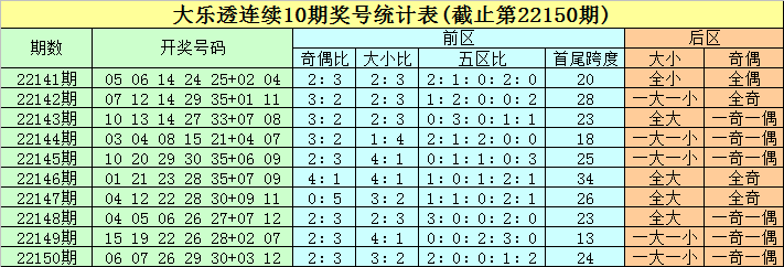 001期豹子头大乐透预测奖号：后区两码分析