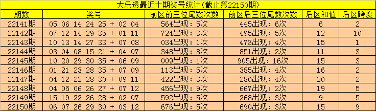 001期常哥大乐透预测奖号：后区跨度分析