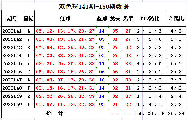 001期齐雅双色球预测奖号：红球012路分析