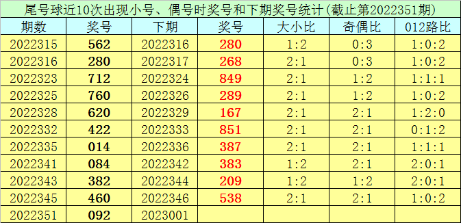 001期王太初排列三预测奖号：尾数分析