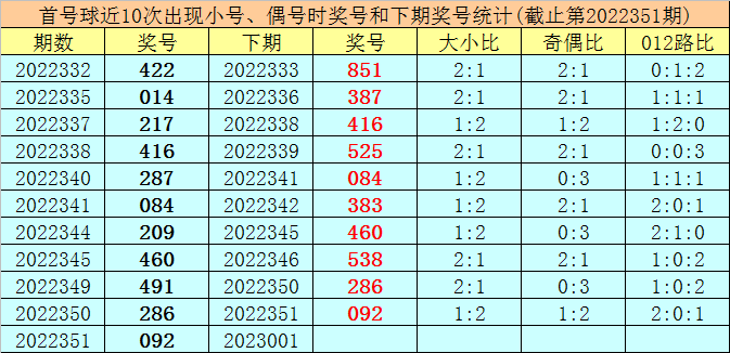 001期王太初排列三预测奖号：尾数分析