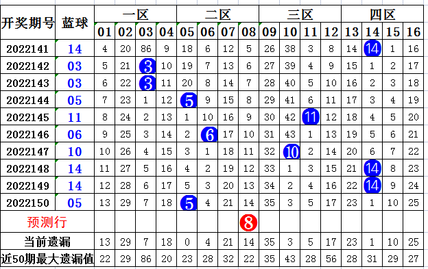 001期齐雅双色球预测奖号：红球012路分析