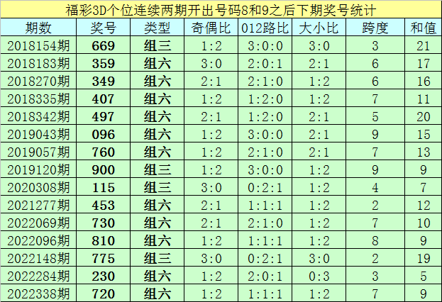 001期亦枫福彩3D预测奖号：直选杀号推荐