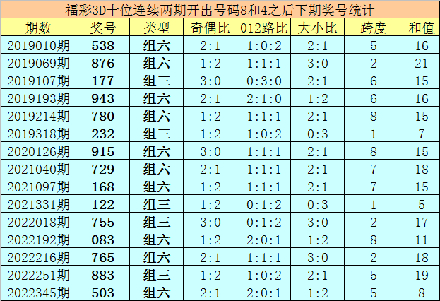 001期亦枫福彩3D预测奖号：直选杀号推荐