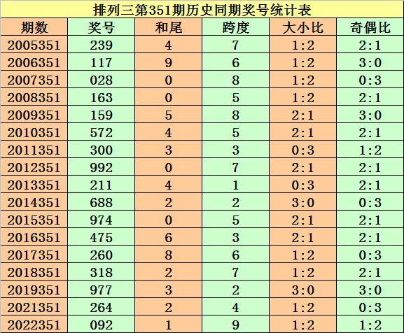 001期李太阳排列三预测奖号：杀号推荐