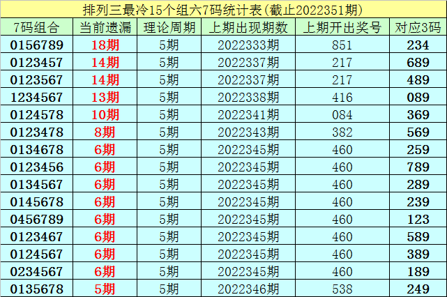 001期李白石排列三预测奖号：组选6码参考