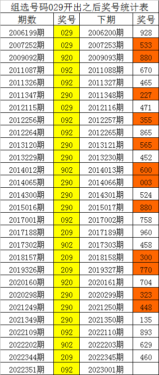 001期四叔排列三预测奖号：胆码参考