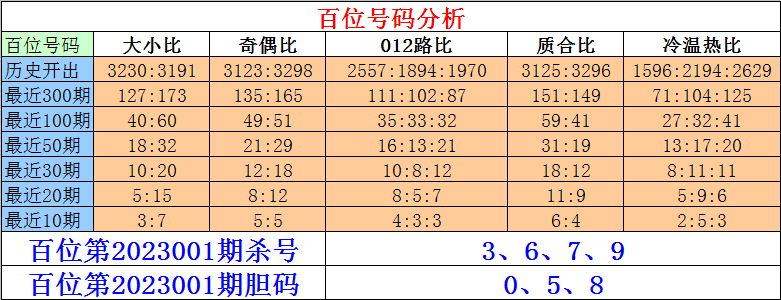 001期刘一刀排列三预测奖号：定位杀号分析