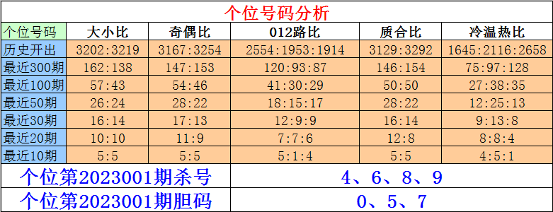 001期刘一刀排列三预测奖号：定位杀号分析