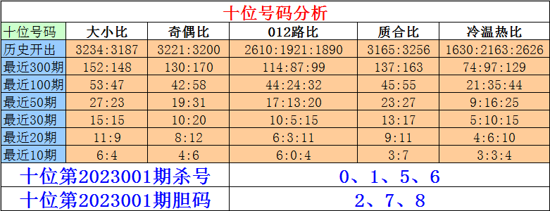 001期刘一刀排列三预测奖号：定位杀号分析