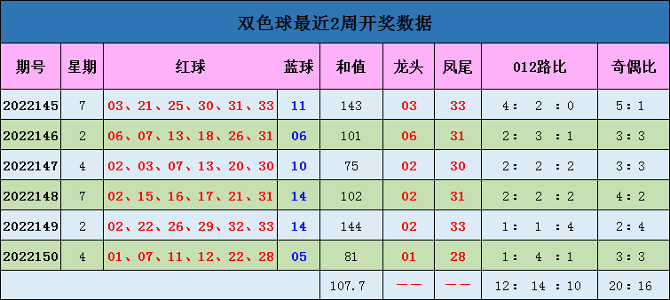 001期蒋大中双色球预测奖号：红球012路分析