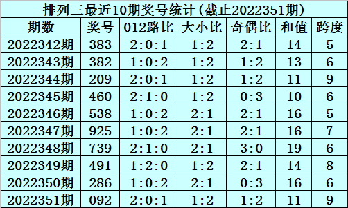 001期李笑岚排列三预测奖号：独胆推荐