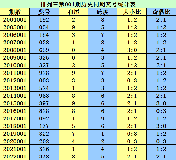 001期李太阳排列三预测奖号：杀号推荐