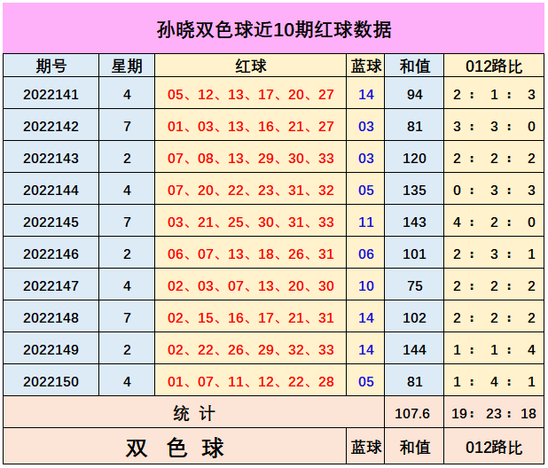 001期孙晓双色球预测奖号：蓝球综合分析