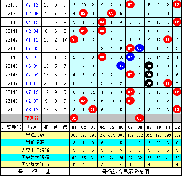 001期彩鱼大乐透预测奖号：后区5码参考