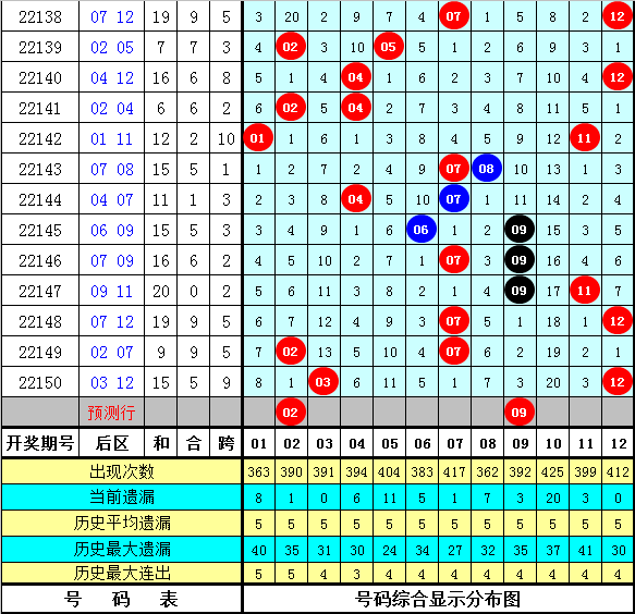 001期陈冰大乐透预测奖号:后区和值推荐