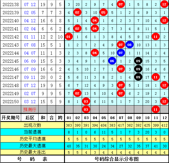 001期卜算子大乐透预测奖号:前区和值推荐