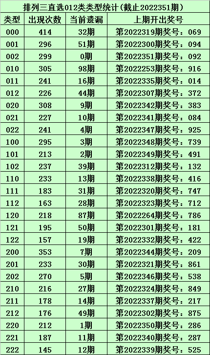 001期甜瓜排列三预测奖号：直选5码参考