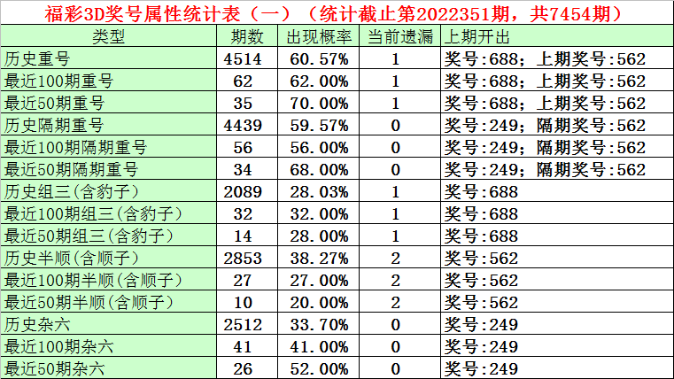 001期石飞福彩3D预测奖号：形态分析