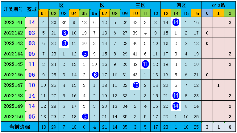 001期孙晓双色球预测奖号：蓝球综合分析