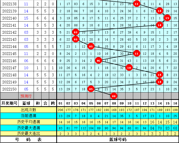 001期袁大爷双色球预测奖号：蓝球号码分析