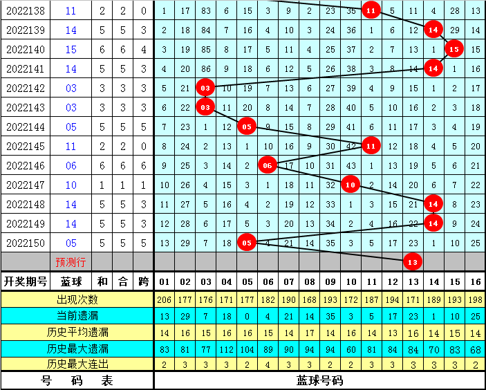 001期张强双色球预测奖号：红球胆码推荐