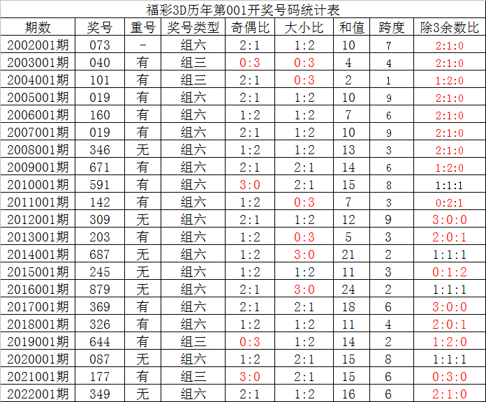 001期夏姐福彩3D预测奖号：双胆推荐