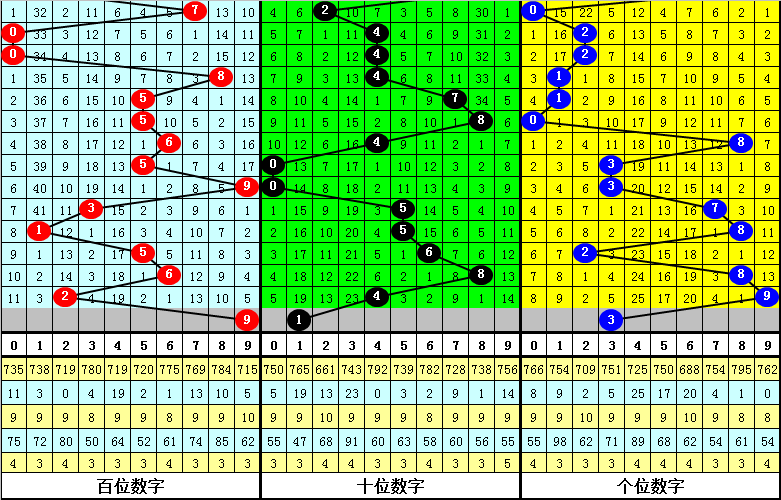 001期石飞福彩3D预测奖号：形态分析