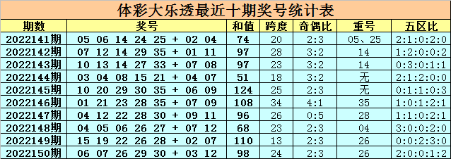 001期卜算子大乐透预测奖号:前区和值推荐